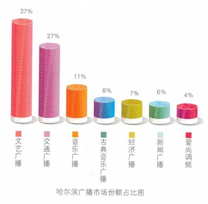 哈尔滨广播市场份额占比图