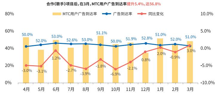 长安马自达《歌手2019》广告合作效果