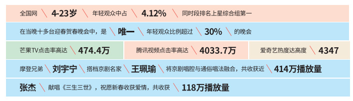 《2019年全球华侨华人春节大联欢》收视表现