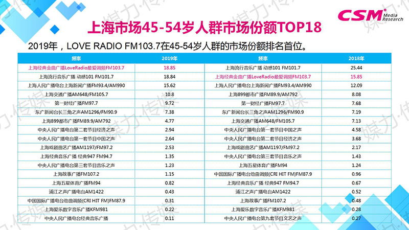 上海市场45-54岁人群市场份额TOP18