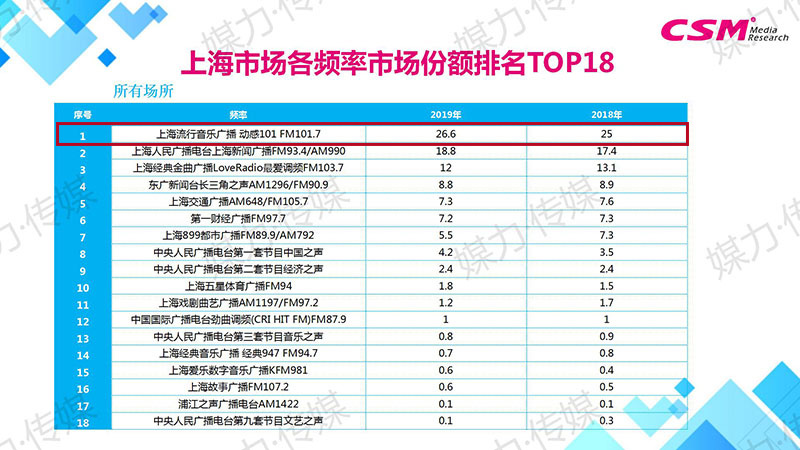 上海广播市场各频率市场份额排名TOP18