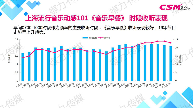 上海流行音乐动感101《音乐早餐》 时段收听表现