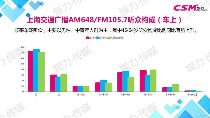 上海交通广播AM648/FM105.7听众构成（车上）