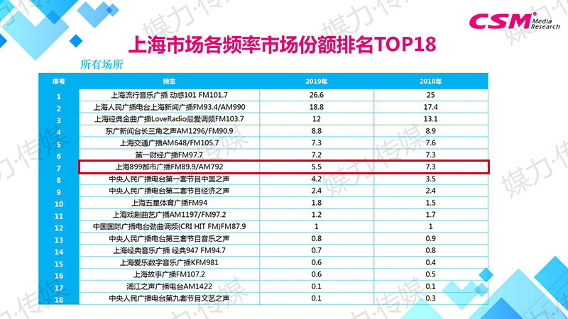 上海广播各频率市场份额排名TOP18