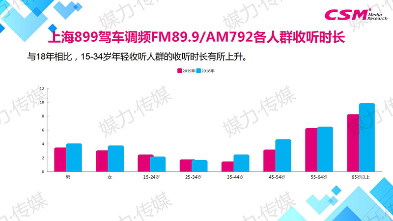 上海899驾车调频FM89.9/AM792各人群收听时长