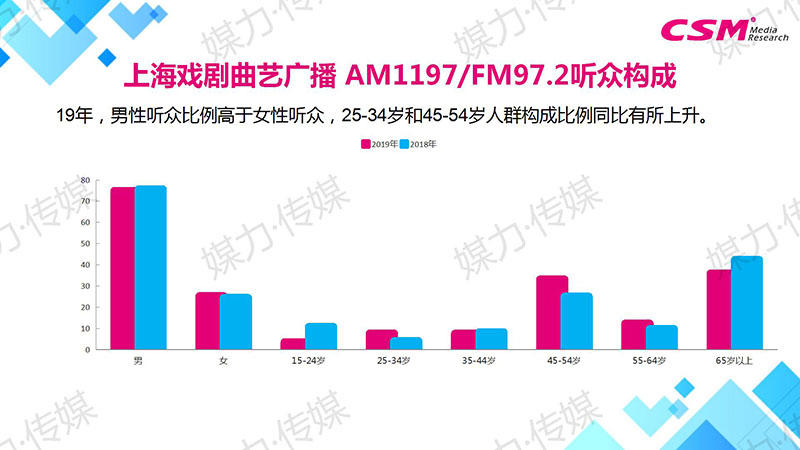 上海戏剧曲艺广播 AM1197/FM97.2听众构成