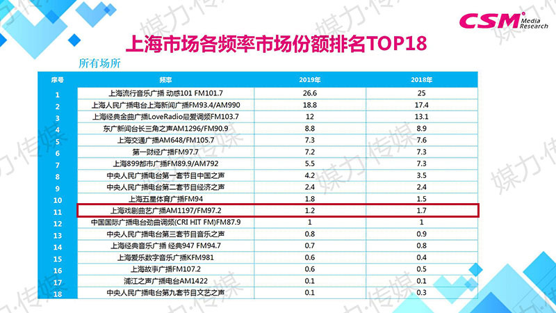 上海广播市场各频率市场份额排名TOP18