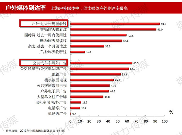 公交广告优势