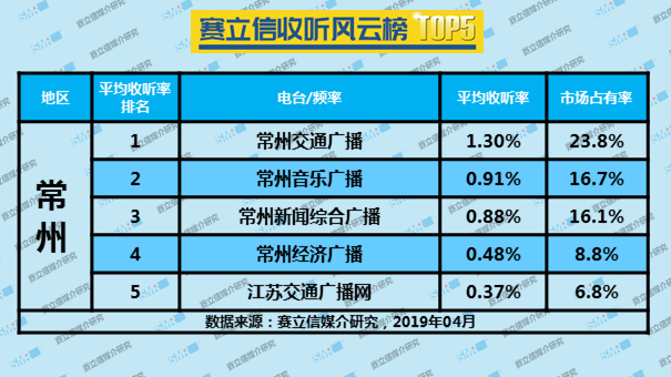 2019年4月常州广播电台收听率TOP5.png