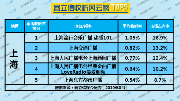 2019年4月上海广播电台收听率TOP5