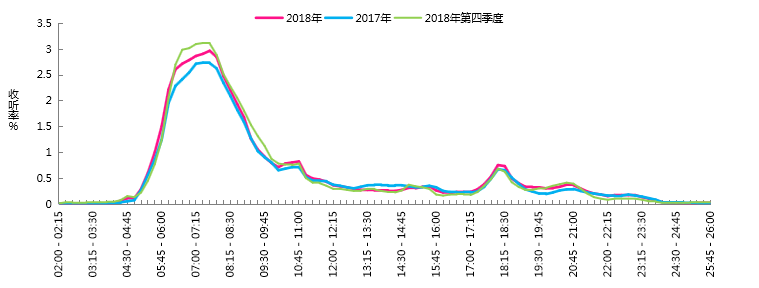 2018年上海新闻广播FM93.4收听分析