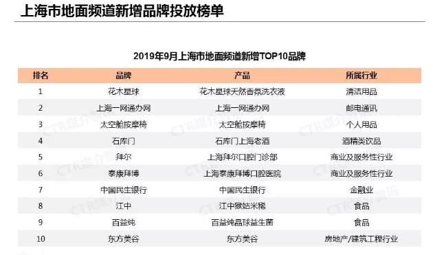 2019年9月上海地面频道新增TOP10品牌