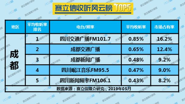 2019年5月成都广播电台收听率TOP5