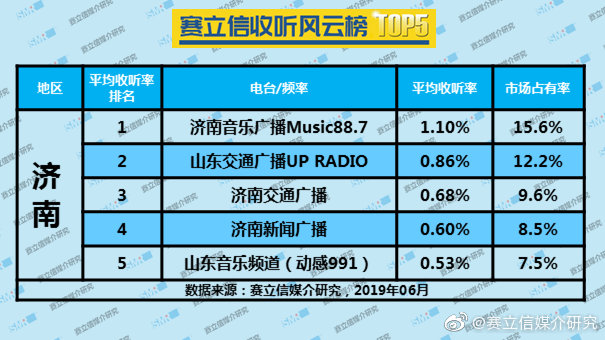 2019年6月济南广播电台收听率TOP5 