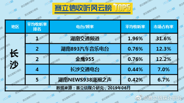 2019年6月长沙广播电台收听率TOP5