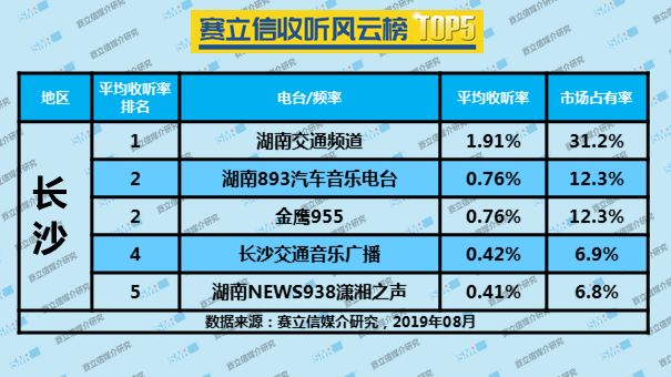 2019年8月长沙广播电台收听率TOP5