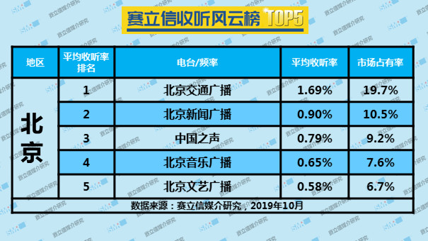 2019年10月份赛立信收听风云榜 TOP5 | 北京、上海、广州、深圳、天津、沈阳、成都、呼和浩特