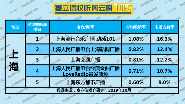 2019年10月份赛立信收听风云榜 TOP5 | 北京、上海、广州、深圳、天津、沈阳、成都、呼和浩特