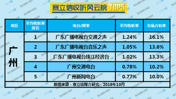 2019年10月份赛立信收听风云榜 TOP5 | 北京、上海、广州、深圳、天津、沈阳、成都、呼和浩特