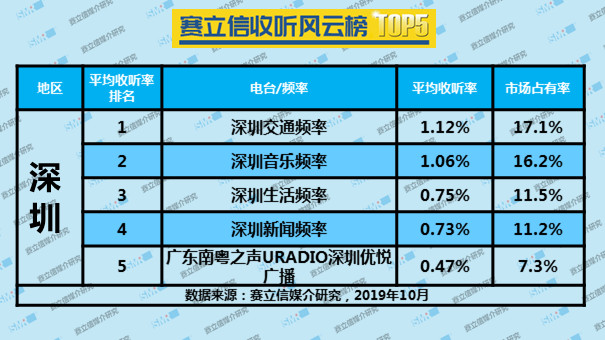 2019年10月份赛立信收听风云榜 TOP5 | 北京、上海、广州、深圳、天津、沈阳、成都、呼和浩特