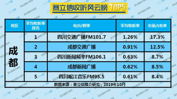 2019年10月份赛立信收听风云榜 TOP5 | 北京、上海、广州、深圳、天津、沈阳、成都、呼和浩特