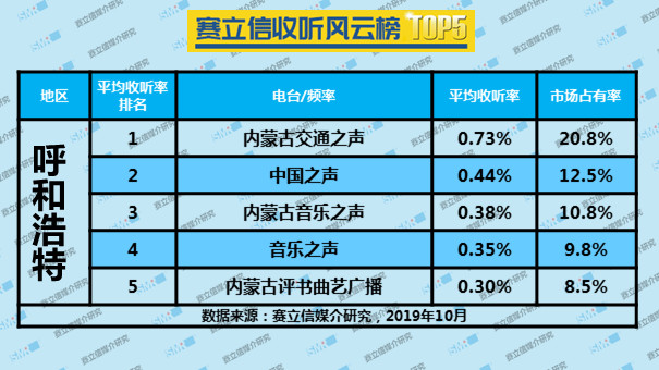 2019年10月份赛立信收听风云榜 TOP5 | 北京、上海、广州、深圳、天津、沈阳、成都、呼和浩特