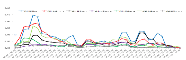 四川交通广播五大优势之四：专业、体系化的节目设置