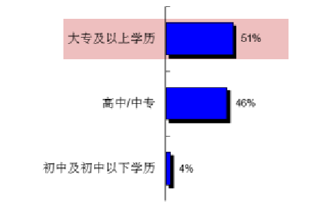 四川交通广播五大优势之三：听众分布、“三高”群体对应